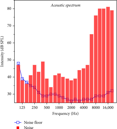 Long-Term Moderate-Level Noise Exposure Caused Hyperexcitability in the Central Auditory System.
