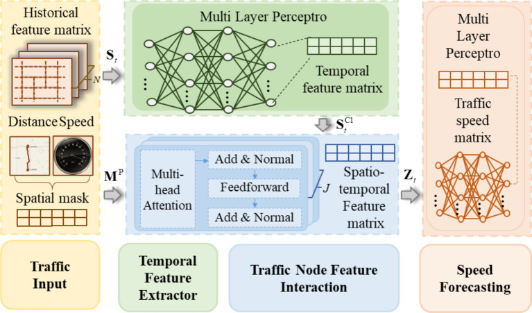 Transformer-based short-term traffic forecasting model considering traffic spatiotemporal correlation.