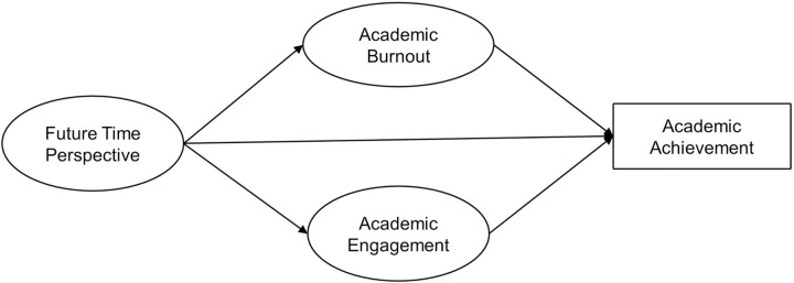 The impact of future time perspective on academic achievement: Mediating roles of academic burnout and engagement.
