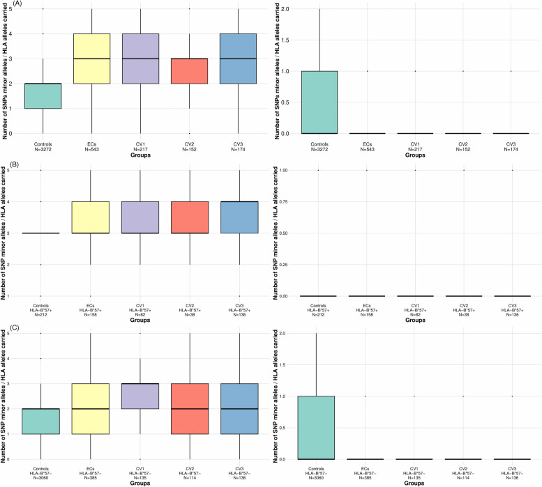 Deep analysis of the major histocompatibility complex genetic associations using covariate analysis and haploblocks unravels new mechanisms for the molecular etiology of Elite Control in AIDS.
