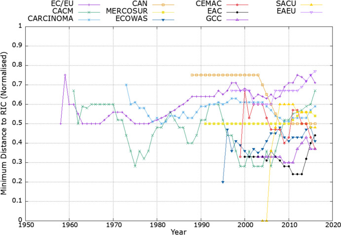 Evaluating accession decisions in customs unions: a dynamic machine learning approach.
