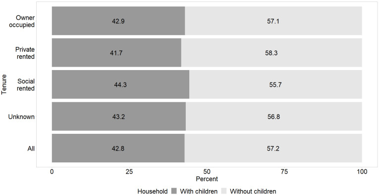 Inequalities in overcrowding in households with children in an ethnically diverse urban population: a cross-sectional study using linked health and housing records.
