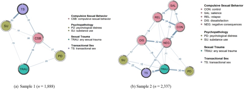 Sexual trauma and compulsive sexual behavior in young men and women: A network analysis involving two samples.