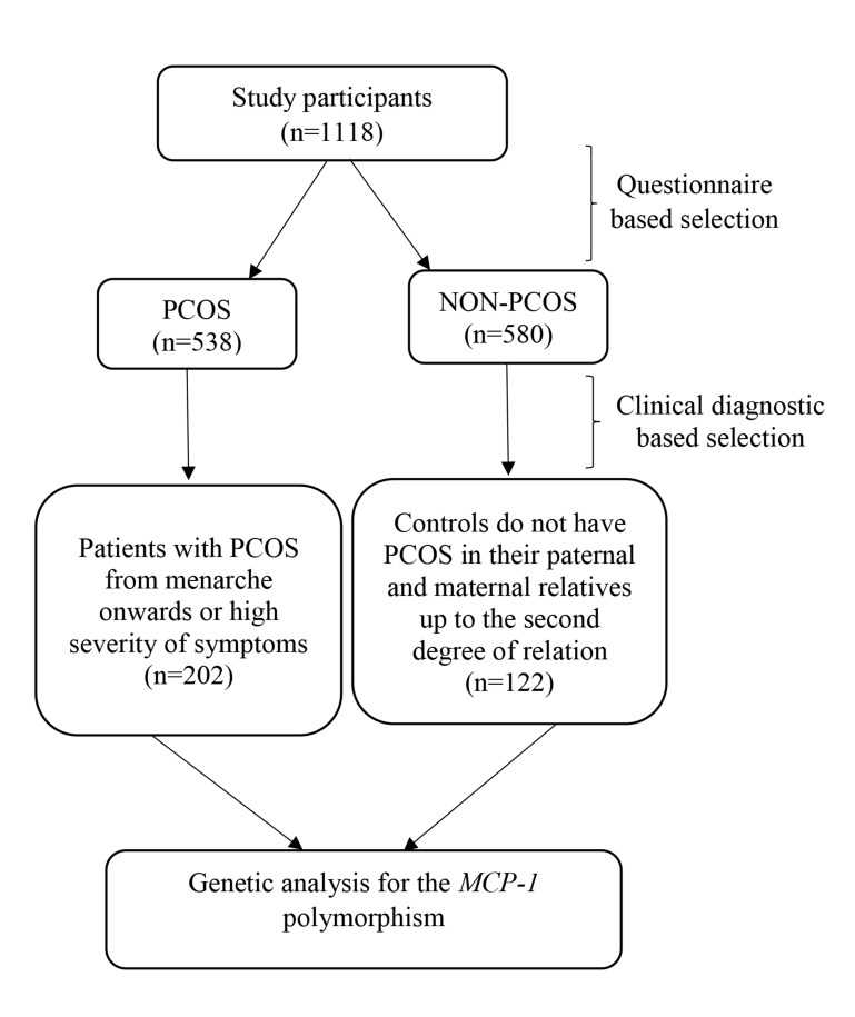 Association of The <i>MCP-1</i> rs1024611 Polymorphism with Polycystic Ovary Syndrome in A Population of Indian Women: A Case-Control Study.