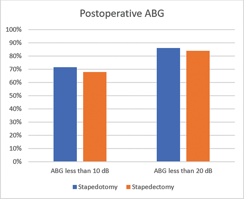 Stapedotomy or Stapedectomy: Does It Really Matter?