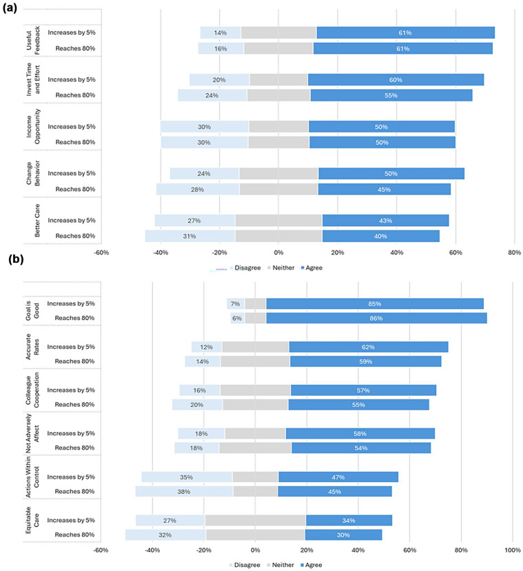 Design of Pay-for-Performance Programs Affects Clinical Staff Perceptions of HPV Vaccine Incentives: Evidence from a US Survey.