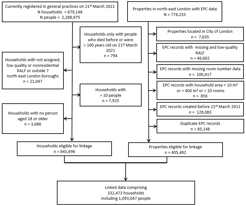 Inequalities in overcrowding in households with children in an ethnically diverse urban population: a cross-sectional study using linked health and housing records.