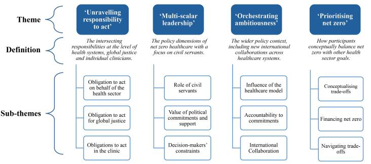 Ambition With Uncertainty: Exploring Policy-Makers' Perspectives on Pathways to Net Zero Healthcare.