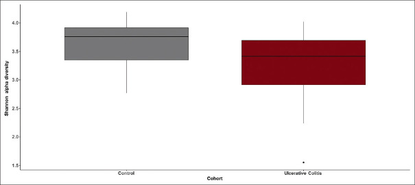 Bacterial dysbiosis in newly diagnosed treatment naïve pediatric ulcerative colitis in Saudi Arabia.