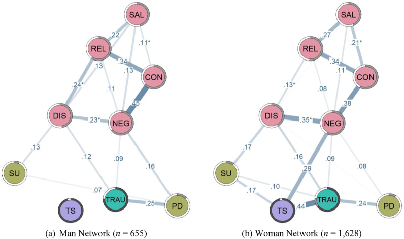 Sexual trauma and compulsive sexual behavior in young men and women: A network analysis involving two samples.