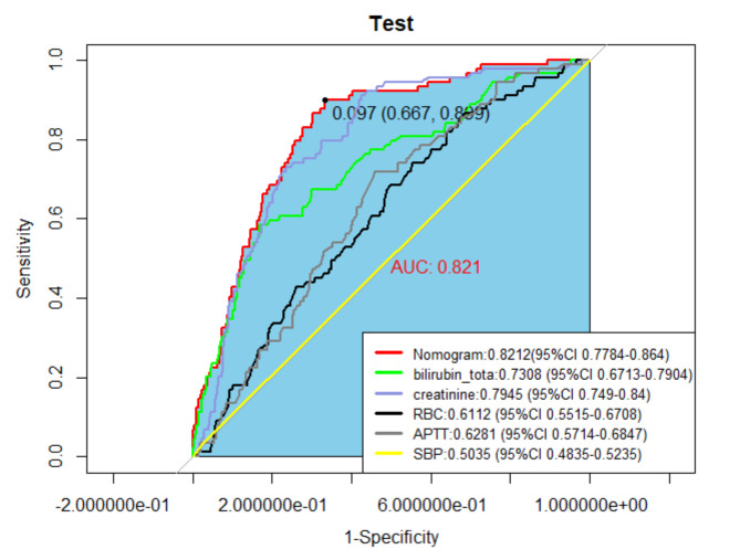 Development and validation of a machine learning-based prediction model for hepatorenal syndrome in liver cirrhosis patients using MIMIC-IV and eICU databases.