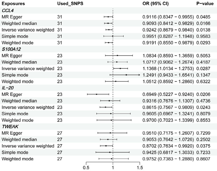 Association between circulating inflammatory proteins and temporomandibular disorders: insight from a two-sample Mendelian randomization analysis.