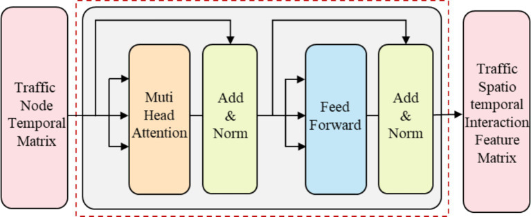 Transformer-based short-term traffic forecasting model considering traffic spatiotemporal correlation.