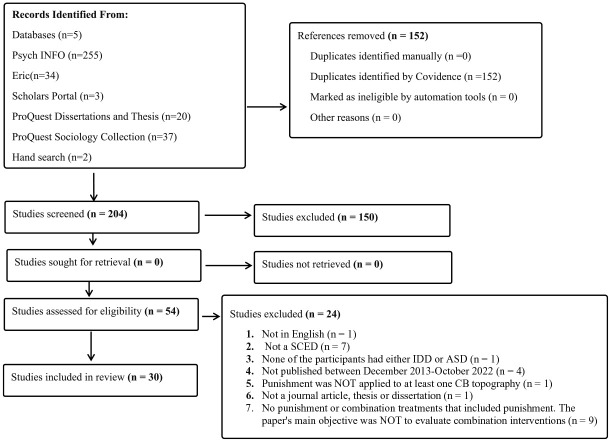 A Quantitative Systematic Literature Review of Combination Punishment Literature: Progress Over the Last Decade.