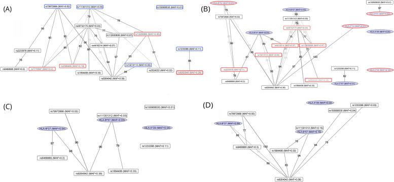 Deep analysis of the major histocompatibility complex genetic associations using covariate analysis and haploblocks unravels new mechanisms for the molecular etiology of Elite Control in AIDS.