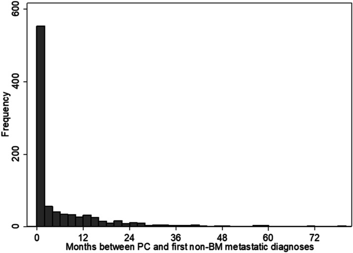 Clinical Characteristics and Survival in Patients with Brain Metastases From Pancreatic Cancer: A Retrospective Observational Study.