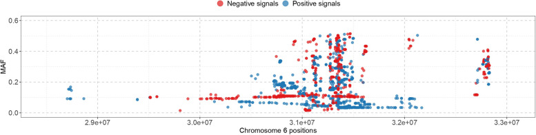 Deep analysis of the major histocompatibility complex genetic associations using covariate analysis and haploblocks unravels new mechanisms for the molecular etiology of Elite Control in AIDS.