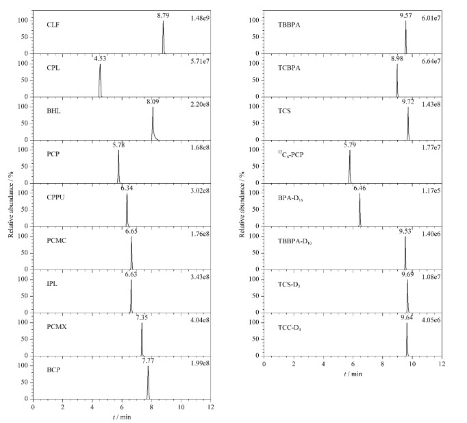 [Determination of 12 halogenated organic pollutants in edible fish by ultra performance liquid chromatography-high resolution mass spectrometry combined with ultrasound-assisted extraction and gel permeation chromatography purification].