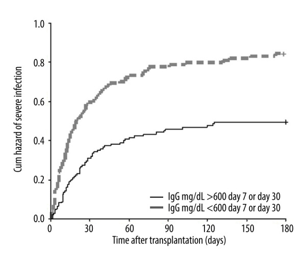 A New Routine Immunity Score (RIS2020) to Predict Severe Infection in Solid-Organ Transplant Recipients.