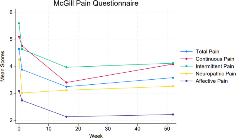 Regenerative Peripheral Nerve Interface Surgery to Treat Chronic Postamputation Pain: A Prospective Study in Major Lower Limb Amputation Patients.