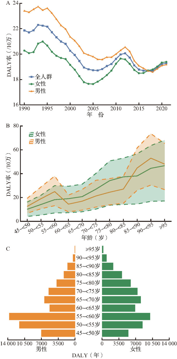 [Disease burden and trend of melanoma among middle-aged and elderly population in China from 1990 to 2020, and prediction for 2022 to 2035].