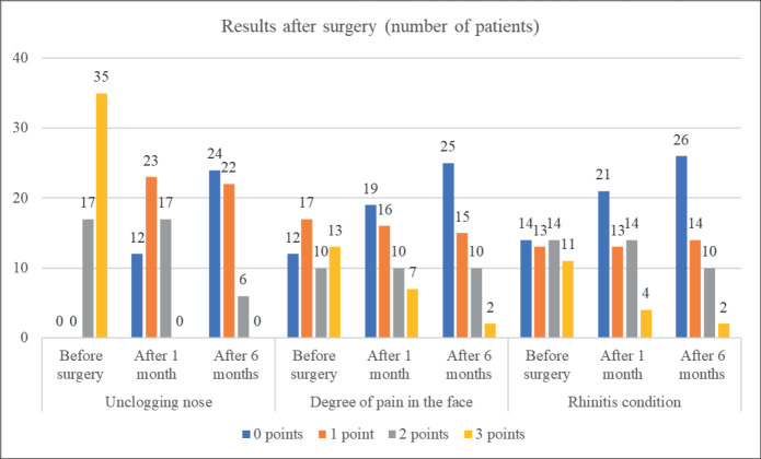 Quality of Life of Patients After Nasal Septoplasty.