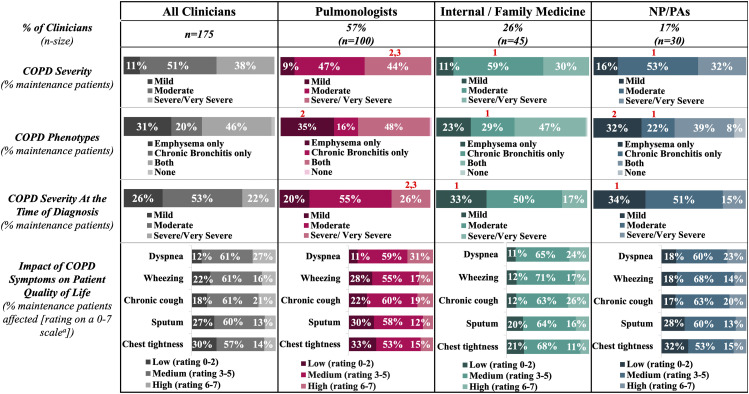 Differences in COPD management across clinician type: Maintenance treatment habits and patient characteristics among US pulmonologists, internal/family medicine physicians, nurse practitioners, and physician assistants.