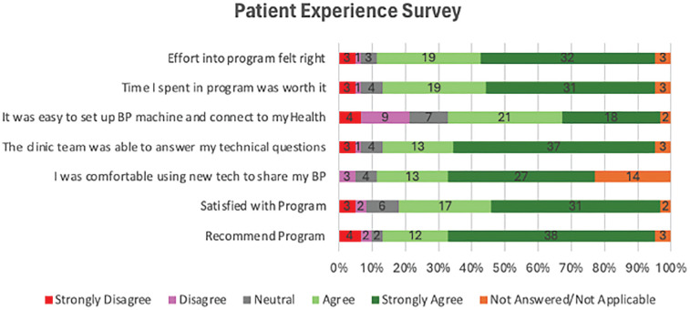 A Mixed-Methods Evaluation of a Primary Care Remote Blood Pressure Monitoring Quality Improvement Pilot.