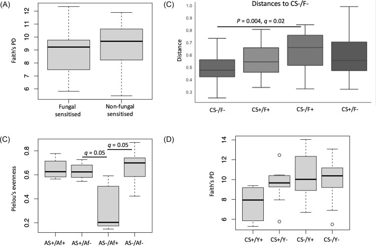 Positive sputum fungal culture, fungal sensitisation, and airway microbial diversity in asthmatic children.