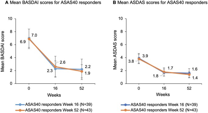 BASDAI and ASDAS disease states in relationship to ASAS40 response: post hoc analysis of ixekizumab in radiographic axial spondyloarthritis.