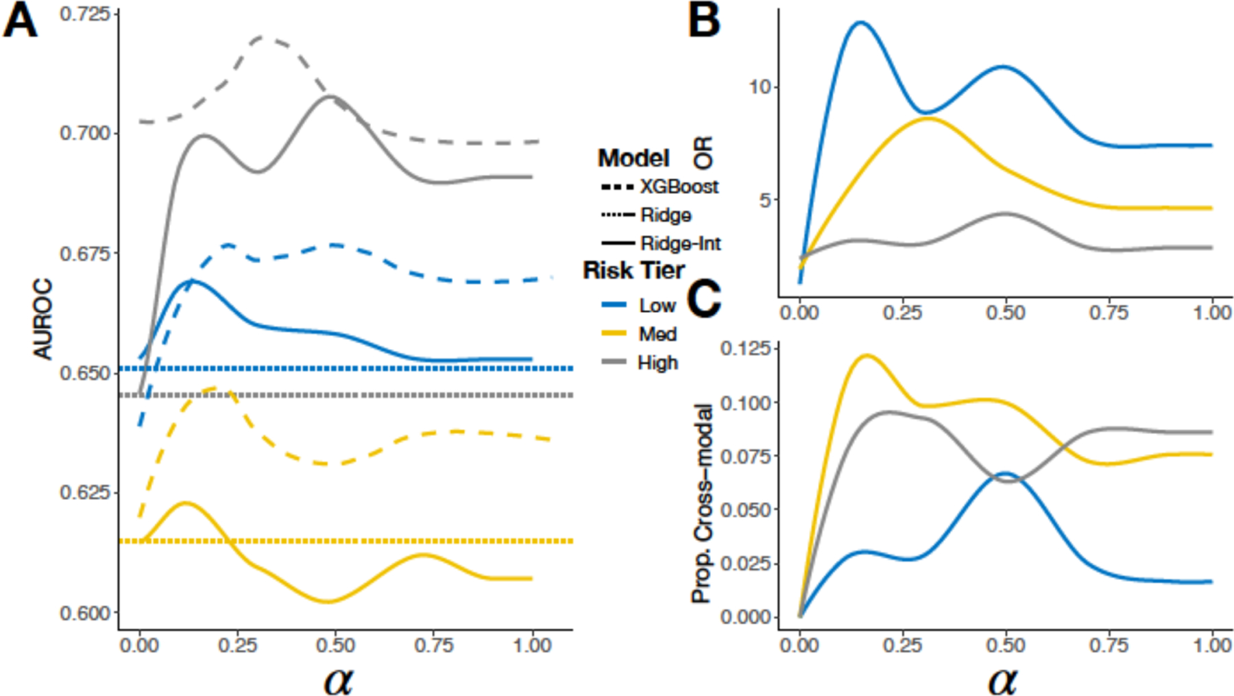 Investigating the Differential Impact of Psychosocial Factors by Patient Characteristics and Demographics on Veteran Suicide Risk Through Machine Learning Extraction of Cross-Modal Interactions.