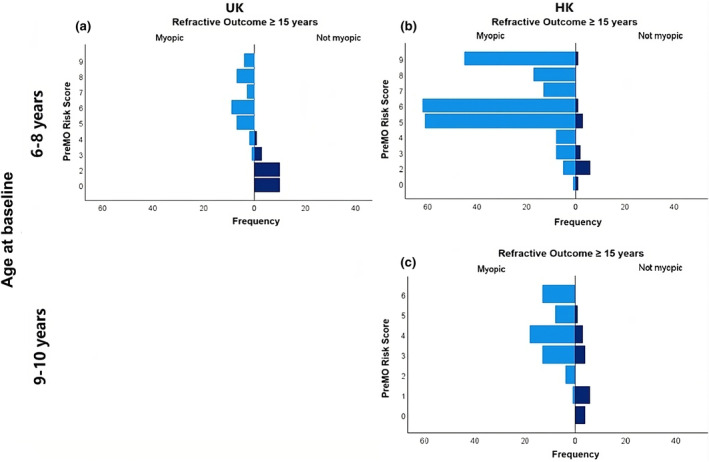 Cross-population validation of the PreMO risk indicator for predicting myopia onset in children.