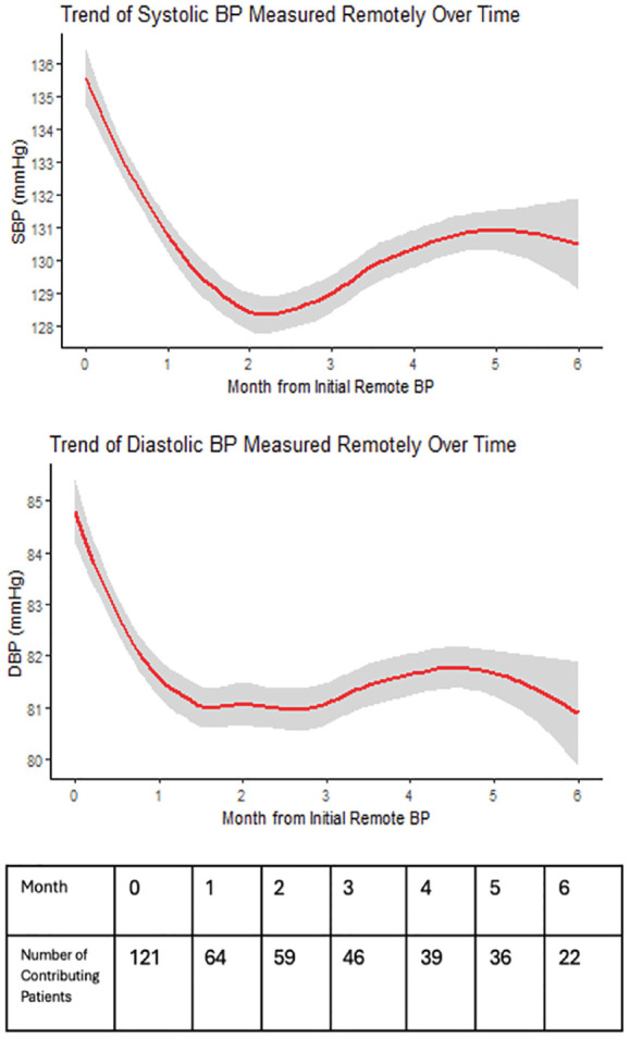 A Mixed-Methods Evaluation of a Primary Care Remote Blood Pressure Monitoring Quality Improvement Pilot.