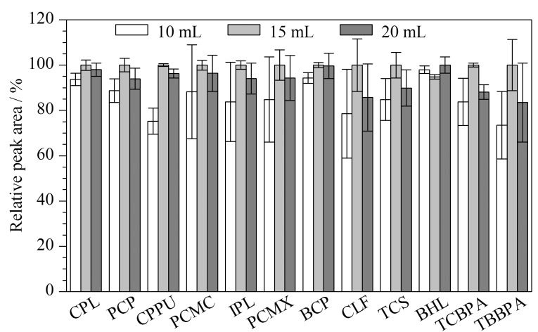 [Determination of 12 halogenated organic pollutants in edible fish by ultra performance liquid chromatography-high resolution mass spectrometry combined with ultrasound-assisted extraction and gel permeation chromatography purification].