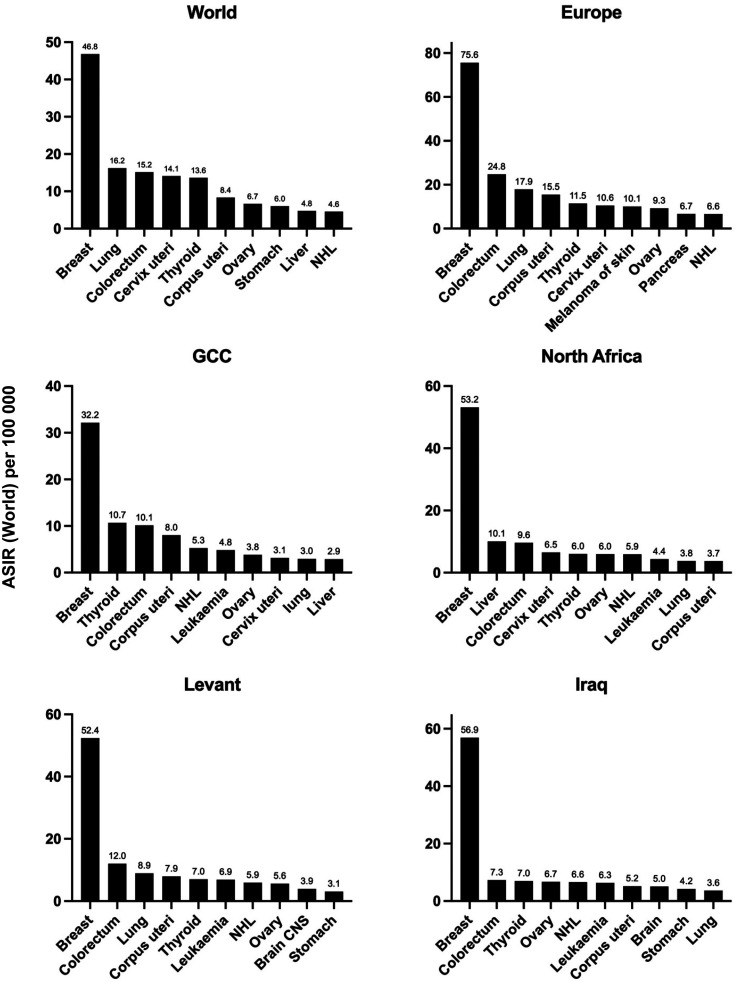 Cancer Genetics in the Arab World.