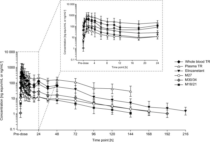 Mass Balance Recovery, Absorption, Metabolism, and Excretion of Elinzanetant in Healthy Human Volunteers and in vitro Biotransformation.