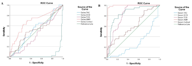 The role of salivary antioxidant level in polycystic ovary syndrome women under assisted reproductive technology treatment: A case-control study.