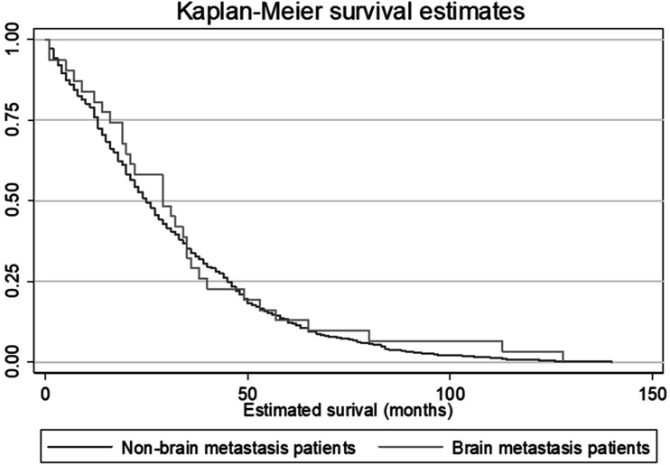 Clinical Characteristics and Survival in Patients with Brain Metastases From Pancreatic Cancer: A Retrospective Observational Study.