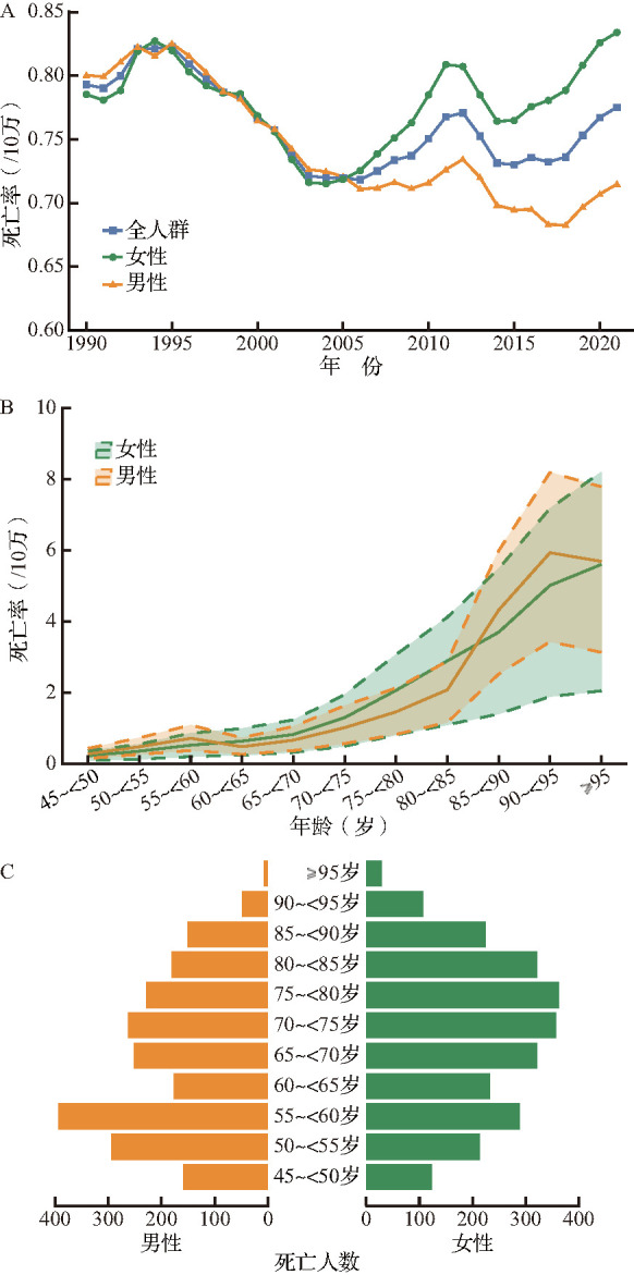 [Disease burden and trend of melanoma among middle-aged and elderly population in China from 1990 to 2020, and prediction for 2022 to 2035].