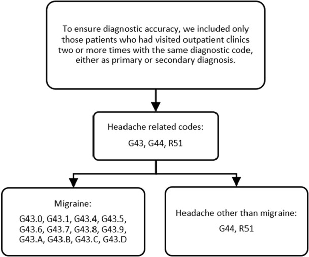 Carbon monoxide poisoning is associated with increased risk of migraine in the long term: a nationwide population-based cohort study.
