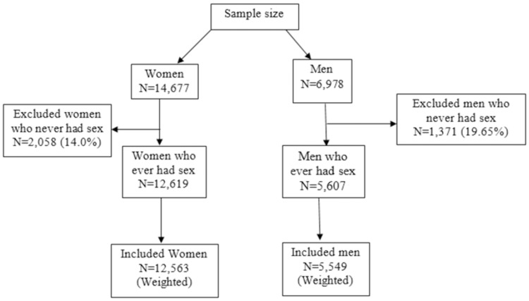 Factors Associated with HIV Testing Uptake in Cameroon: Data from the 2018 Cameroon Demographic and Health Survey.