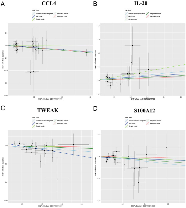 Association between circulating inflammatory proteins and temporomandibular disorders: insight from a two-sample Mendelian randomization analysis.