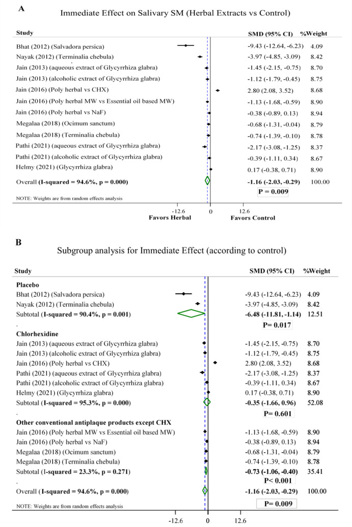 Antimicrobial effectiveness of aqueous and alcoholic herbal extracts on <i>Streptococcus mutans</i>: A systematic review and meta-analysis of randomized controlled trials.