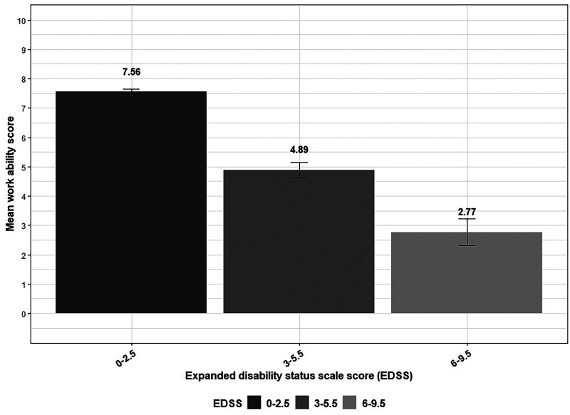 Factors associated with self-reported work ability among people with multiple sclerosis in Sweden.