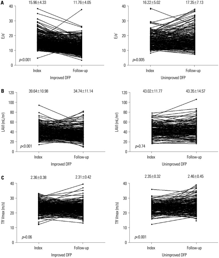 Predisposing Risk Factors Affecting Reversibility of Left Ventricular Diastolic Filling Pattern in Patients with Preserved Ejection Fraction.