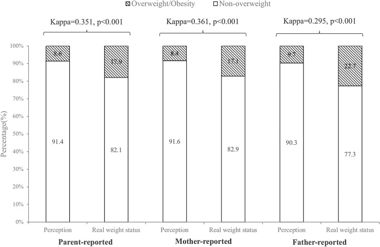 Parental Perceptions of Preschool Children's Weight Status in China: A Cross-Sectional Study.