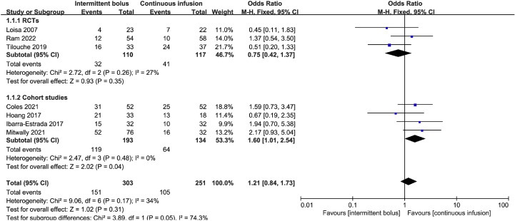 Influence of hydrocortisone infusion method on the clinical outcome of patients with septic shock: A systematic review and meta-analysis