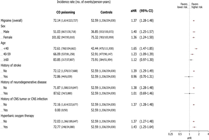 Carbon monoxide poisoning is associated with increased risk of migraine in the long term: a nationwide population-based cohort study.