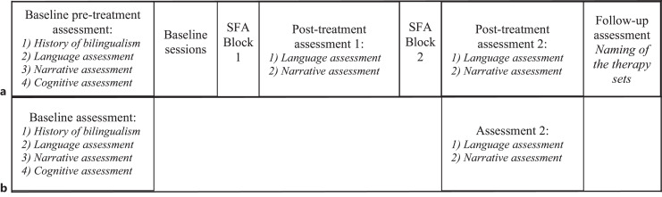 Within- and Cross-Language Generalization in Narrative Production of Bilingual Persons with Aphasia following Semantic Feature Analysis Therapy.