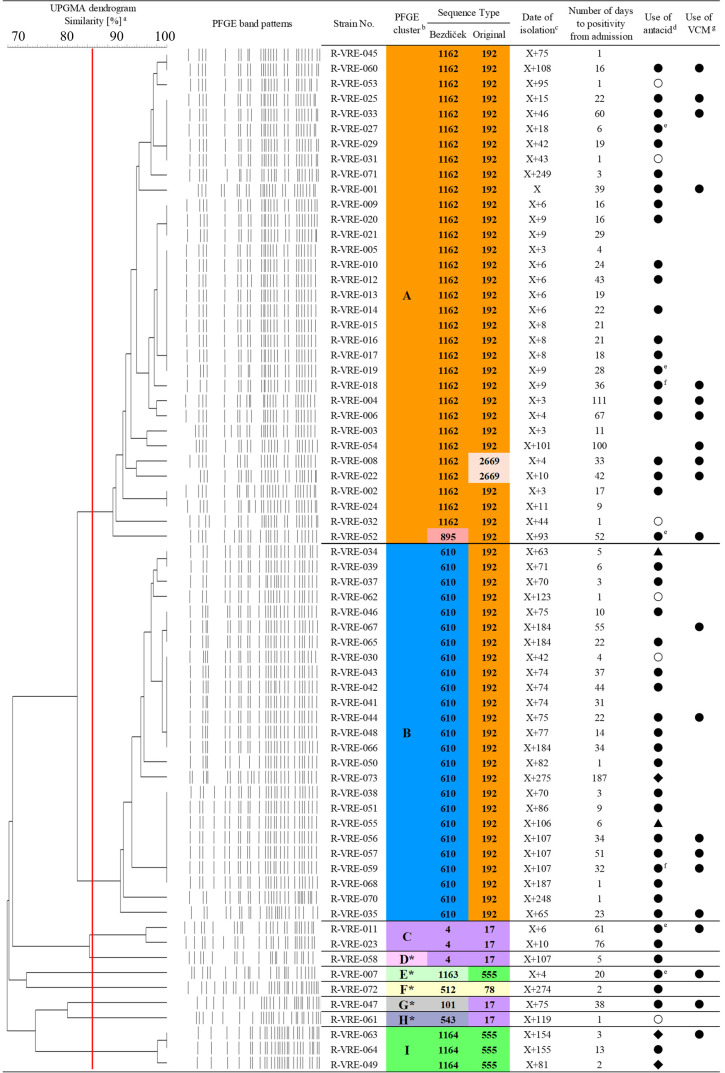 New multilocus sequence typing scheme for <i>Enterococcus faecium</i> reveals sequential outbreaks of vancomycin-resistant <i>E. faecium</i> ST1162 and ST610 in a Japanese tertiary medical center.